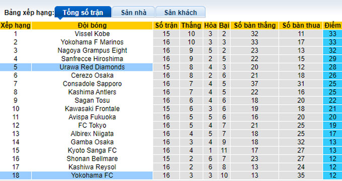 Phân tích kèo hiệp 1 Yokohama FC vs Urawa Reds, 16h30 ngày 11/6 - Ảnh 4