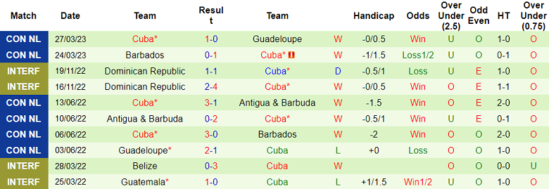 Soi kèo hiệp 1 Chile vs Cuba, 06h00 ngày 12/6 - Ảnh 2