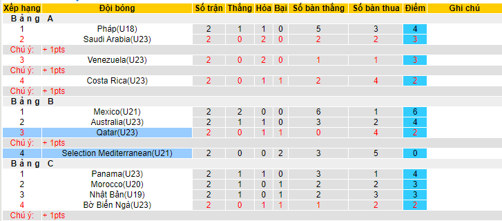 Soi kèo hiệp 1 U21 Địa Trung Hải vs U23 Qatar, 22h30 ngày 12/6 - Ảnh 3