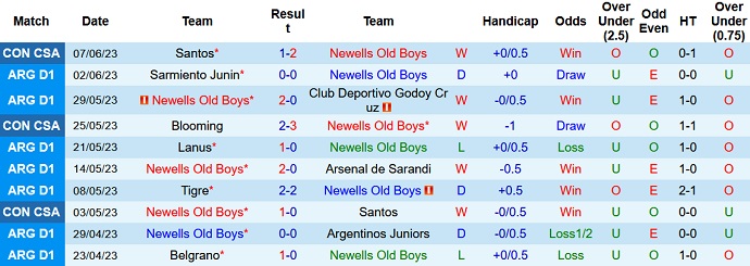 Soi kèo phạt góc Newells Old Boys vs Union Santa Fe, 00h00 ngày 13/6 - Ảnh 1