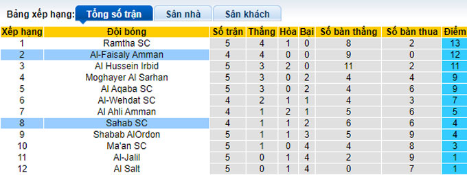 Nhận định, soi kèo Al-Faisaly vs Sahab SC, 00h00 ngày 13/6 - Ảnh 4