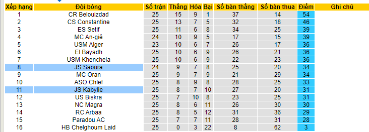 Nhận định, soi kèo JS Saoura vs JS Kabylie, 23h00 ngày 13/6 - Ảnh 4