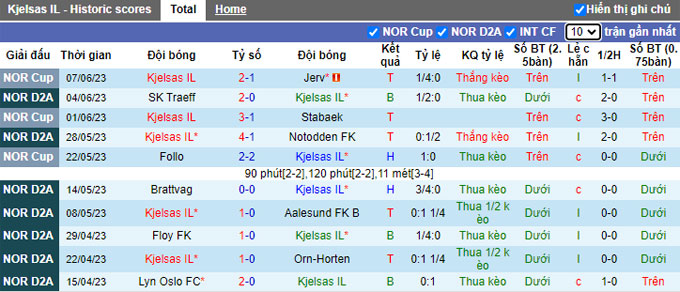 Nhận định, soi kèo Kjelsas IL vs Valerenga B, 00h00 ngày 13/6 - Ảnh 1