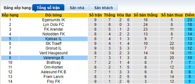 Nhận định, soi kèo Kjelsas IL vs Valerenga B, 00h00 ngày 13/6 - Ảnh 4