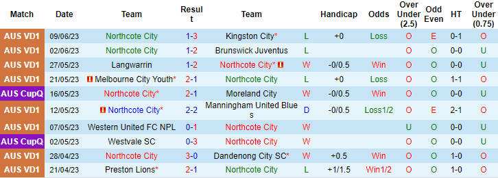 Nhận định, soi kèo Northcote City vs FC Clifton Hill, 16h30 ngày 13/6 - Ảnh 1