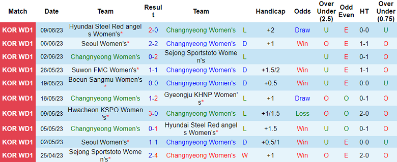 Nhận định, soi kèo nữ Changnyeong vs nữ Hwacheon, 17h00 ngày 13/6 - Ảnh 1