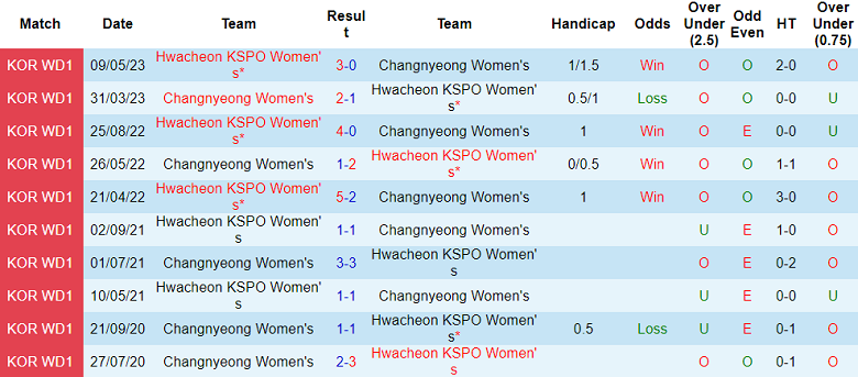 Nhận định, soi kèo nữ Changnyeong vs nữ Hwacheon, 17h00 ngày 13/6 - Ảnh 3