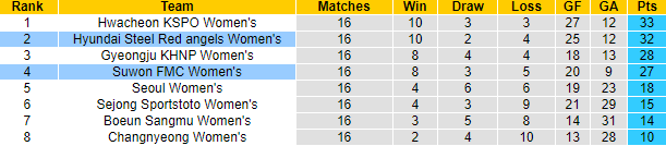 Nhận định, soi kèo Nữ Hyundai Steel Red vs Nữ Suwon, 17h00 ngày 13/6 - Ảnh 4
