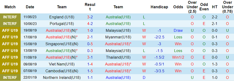 Nhận định, soi kèo U18 Úc vs U18 Na Uy, 16h30 ngày 13/6 - Ảnh 1
