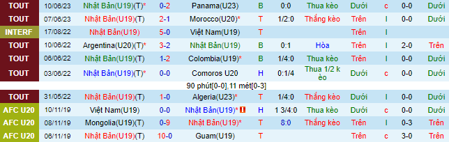 Nhận định, soi kèo U19 Nhật Bản vs U23 Bờ Biển Ngà, 19h00 ngày 13/6 - Ảnh 1