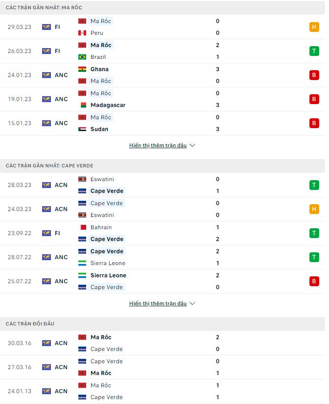 Phân tích kèo hiệp 1 Ma Rốc vs Cape Verde, 2h ngày 13/6 - Ảnh 1