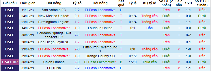 Nhận định, soi kèo El Paso Locomotive vs Las Vegas Lights, 08h00 ngày 15/6 - Ảnh 1