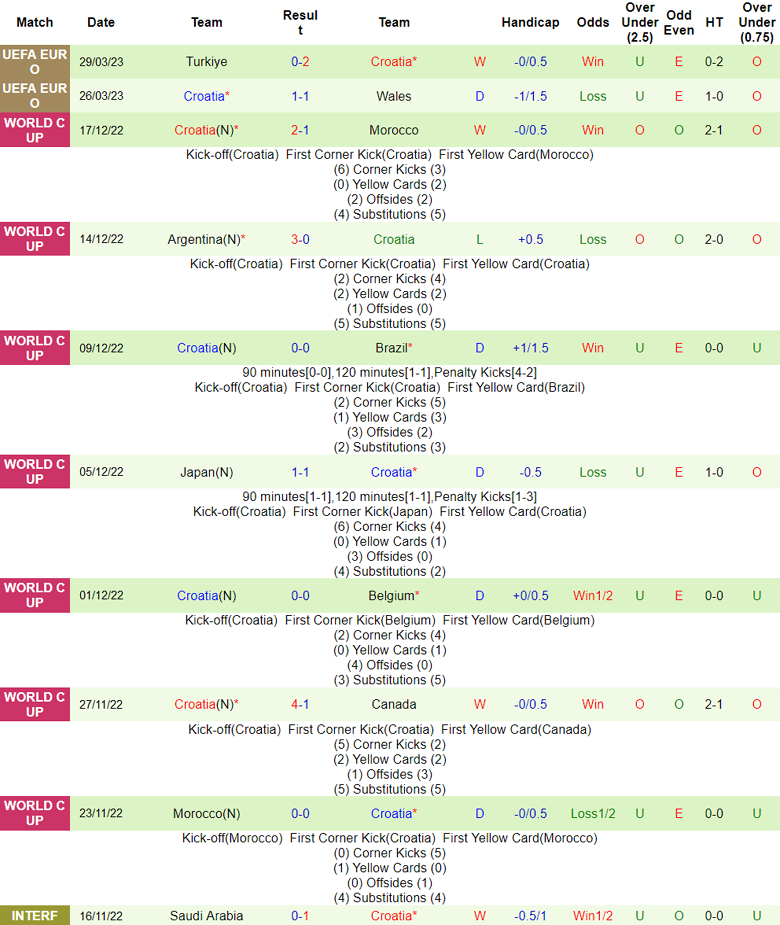 Nhận định, soi kèo Hà Lan vs Croatia, 01h45 ngày 15/6 - Ảnh 2