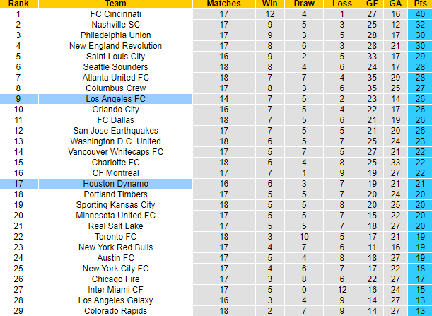 Nhận định, soi kèo Los Angeles FC vs Houston Dynamo, 09h30 ngày 15/6 - Ảnh 4