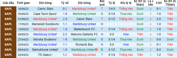 Nhận định, soi kèo Maritzburg United vs Cape Town Spurs, 00h30 ngày 15/6 - Ảnh 1