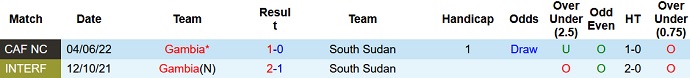 Nhận định, soi kèo Nam Sudan vs Gambia, 20h00 ngày 14/6 - Ảnh 3