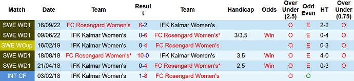 Nhận định, soi kèo Nữ Kalmar vs Nữ Rosengard, 23h30 ngày 14/6 - Ảnh 3