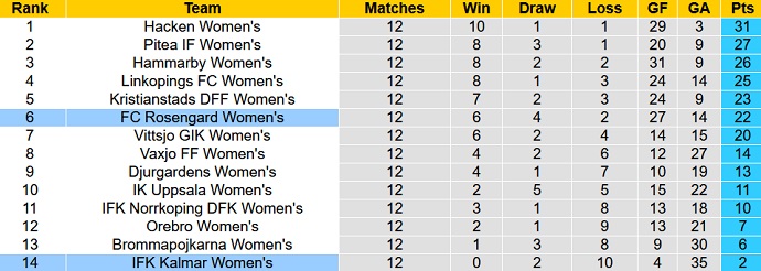 Nhận định, soi kèo Nữ Kalmar vs Nữ Rosengard, 23h30 ngày 14/6 - Ảnh 4