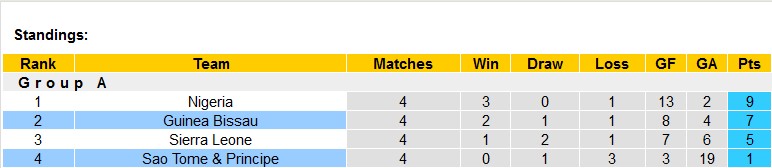 Nhận định, soi kèo Sao Tome & Principe vs Guinea Bissau, 23h00 ngày 14/6 - Ảnh 4