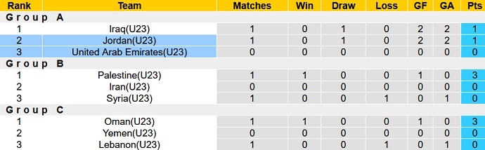 Nhận định, soi kèo U23 UAE vs U23 Jordan, 22h30 ngày 14/6 - Ảnh 4