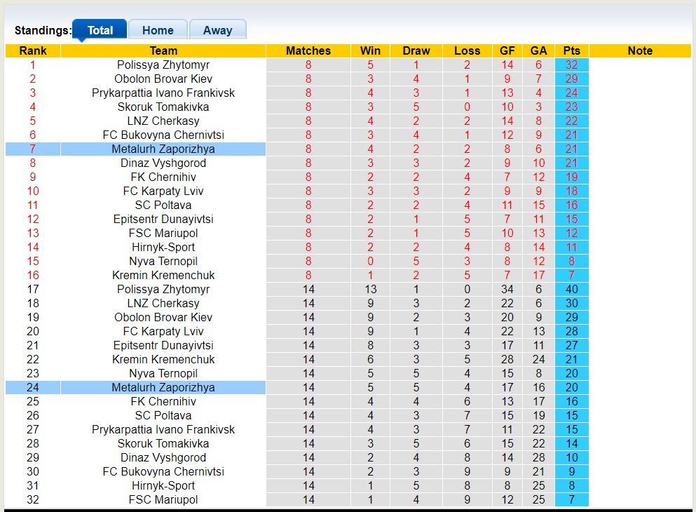 Nhận định, soi kèo Veres Rivne vs Metalurh Zaporizhya, 17h00 ngày 14/6 - Ảnh 4