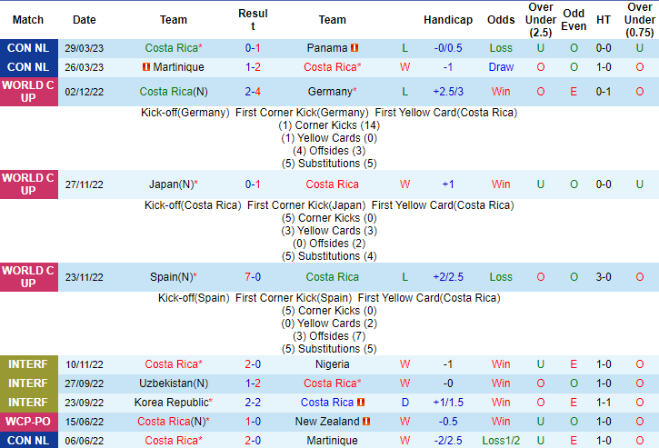 Phân tích kèo hiệp 1 Costa Rica vs Guatemala, 10h00 ngày 16/6 - Ảnh 1