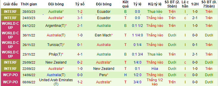 Soi kèo phạt góc Argentina vs Úc, 19h00 ngày 15/6 - Ảnh 2