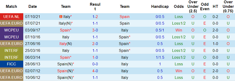 Soi kèo phạt góc Tây Ban Nha vs Italia, 01h45 ngày 16/6 - Ảnh 3
