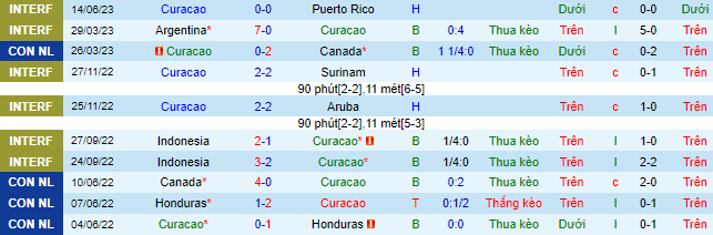 Nhận định, soi kèo Curacao vs St. Kitts and Nevis, 08h00 ngày 17/6 - Ảnh 1