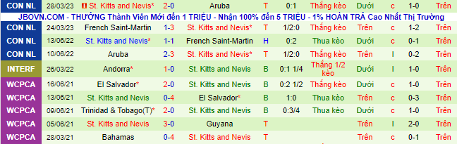 Nhận định, soi kèo Curacao vs St. Kitts and Nevis, 08h00 ngày 17/6 - Ảnh 2