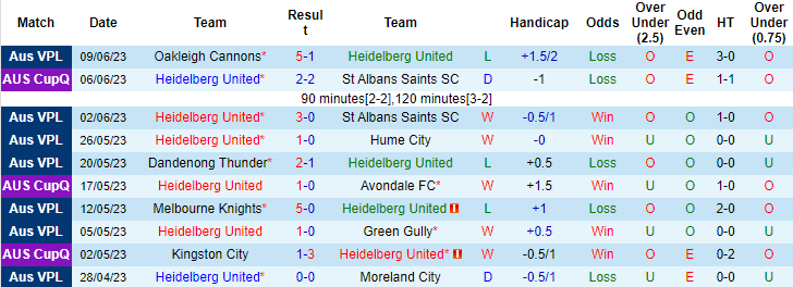 Nhận định, soi kèo Heidelberg United vs South Melbourne, 16h30 ngày 16/6 - Ảnh 1