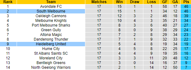 Nhận định, soi kèo Heidelberg United vs South Melbourne, 16h30 ngày 16/6 - Ảnh 4