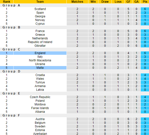 Nhận định, soi kèo Malta vs Anh, 01h45 ngày 17/6 - Ảnh 5