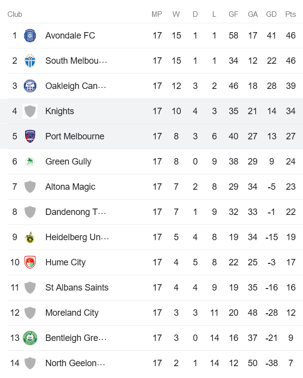 Nhận định, soi kèo Melbourne Knights vs Port Melbourne Sharks, 16h30 ngày 16/6 - Ảnh 4