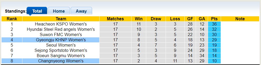 Nhận định, soi kèo Nữ Gyeongju KHNP vs Nữ Changnyeong, 17h00 ngày 16/6 - Ảnh 4