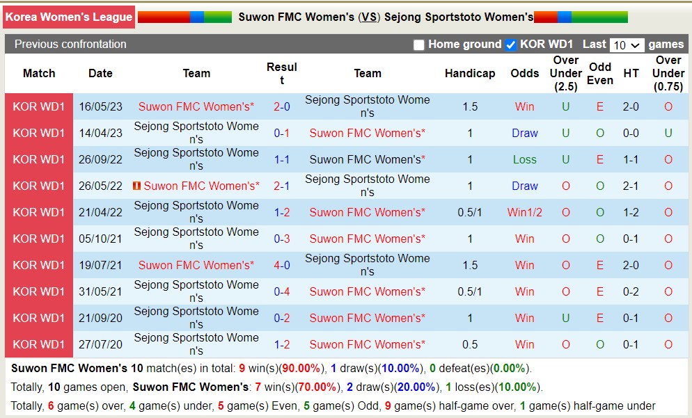 Nhận định, soi kèo Nữ Suwon FMC vs Nữ Sejong Sportstoto, 17h00 ngày 16/6 - Ảnh 3