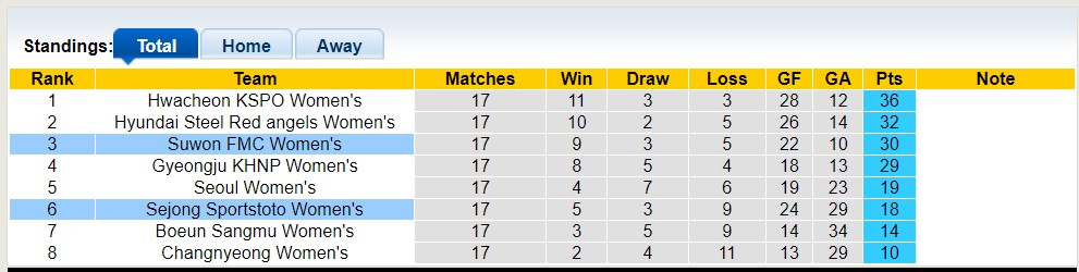 Nhận định, soi kèo Nữ Suwon FMC vs Nữ Sejong Sportstoto, 17h00 ngày 16/6 - Ảnh 4