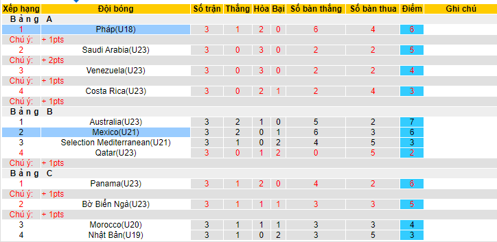 Nhận định, soi kèo U18 Pháp vs U21 Mexico, 23h00 ngày 16/6 - Ảnh 3