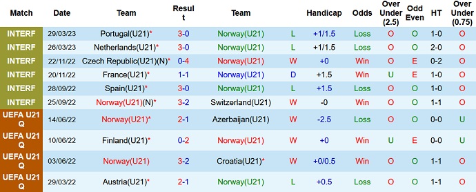 Nhận định, soi kèo U21 Na Uy vs U21 Scotland, 23h00 ngày 15/6 - Ảnh 1