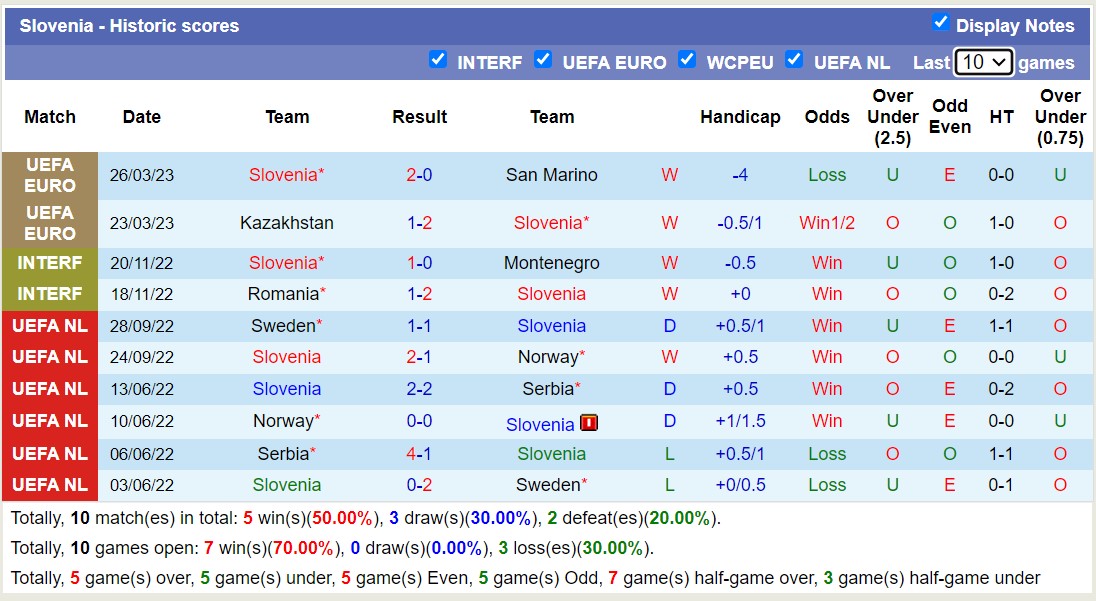 Soi kèo phạt góc Phần Lan vs Slovenia, 23h00 ngày 16/6 - Ảnh 2