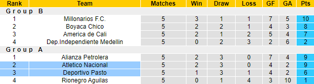 Nhận định, soi kèo Atletico Nacional vs Deportivo Pasto, 08h00 ngày 18/6 - Ảnh 4