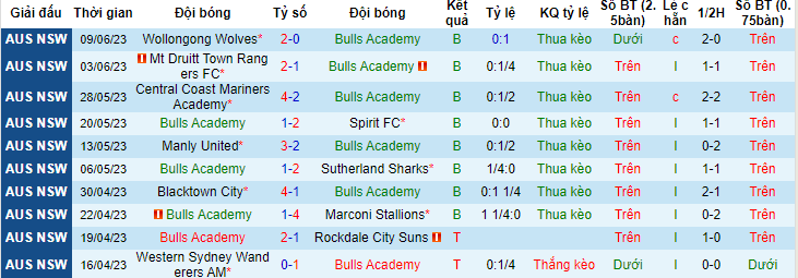 Nhận định, soi kèo Bulls Academy vs Sydney FC Youth, 12h00 ngày 17/6 - Ảnh 1