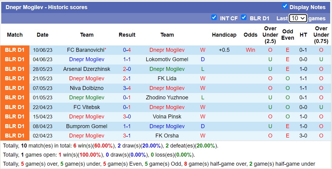Nhận định, soi kèo Dnepr Mogilev vs Slonim, 21h00 ngày 17/6 - Ảnh 1