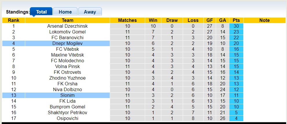 Nhận định, soi kèo Dnepr Mogilev vs Slonim, 21h00 ngày 17/6 - Ảnh 5