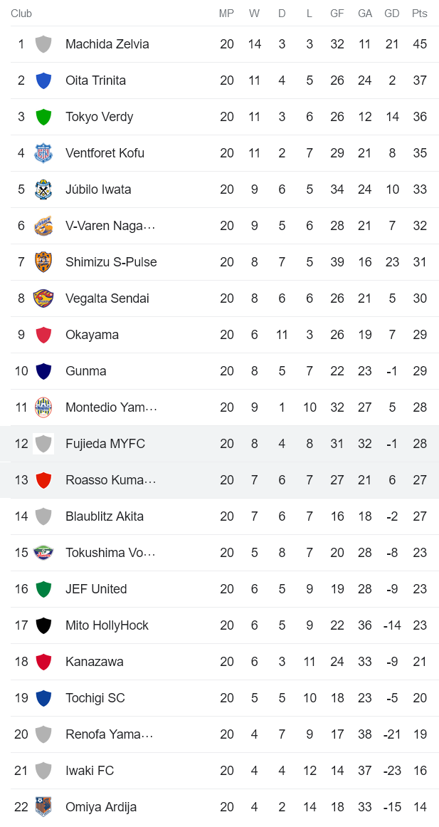 Nhận định, soi kèo Fujieda MYFC vs Roasso Kumamoto, 12h00 ngày 17/6 - Ảnh 4