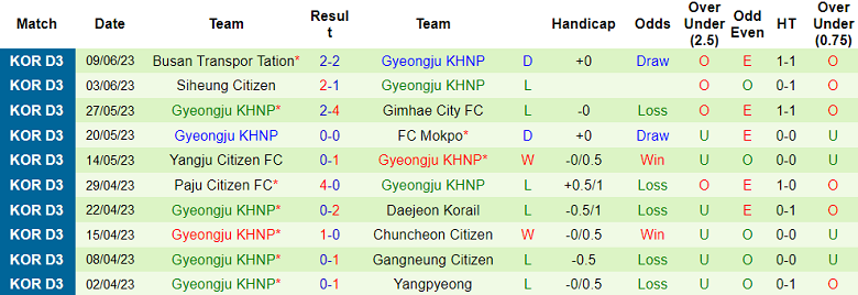 Nhận định, soi kèo Hwaseong vs Gyeongju KHNP, 15h00 ngày 17/6 - Ảnh 2