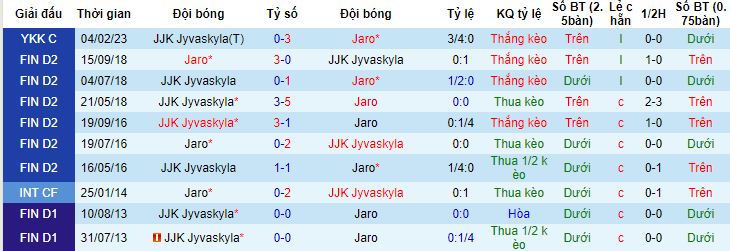 Nhận định, soi kèo JJK Jyvaskyla vs Jaro, 20h00 ngày 17/6 - Ảnh 3