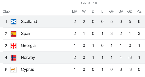 Nhận định, soi kèo Na Uy vs Scotland, 23h00 ngày 17/6 - Ảnh 4