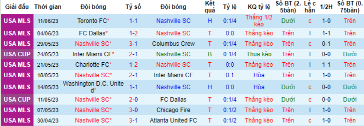 Nhận định, soi kèo Nashville SC vs Saint Louis City, 07h30 ngày 18/6 - Ảnh 1