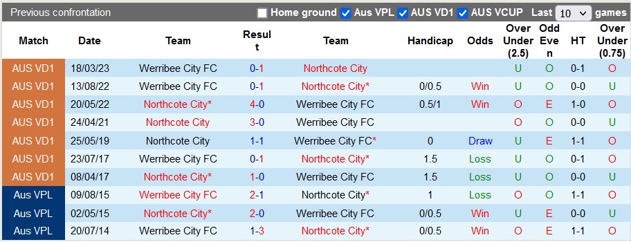 Nhận định, soi kèo Northcote City vs Werribee City, 17h30 ngày 16/6 - Ảnh 3